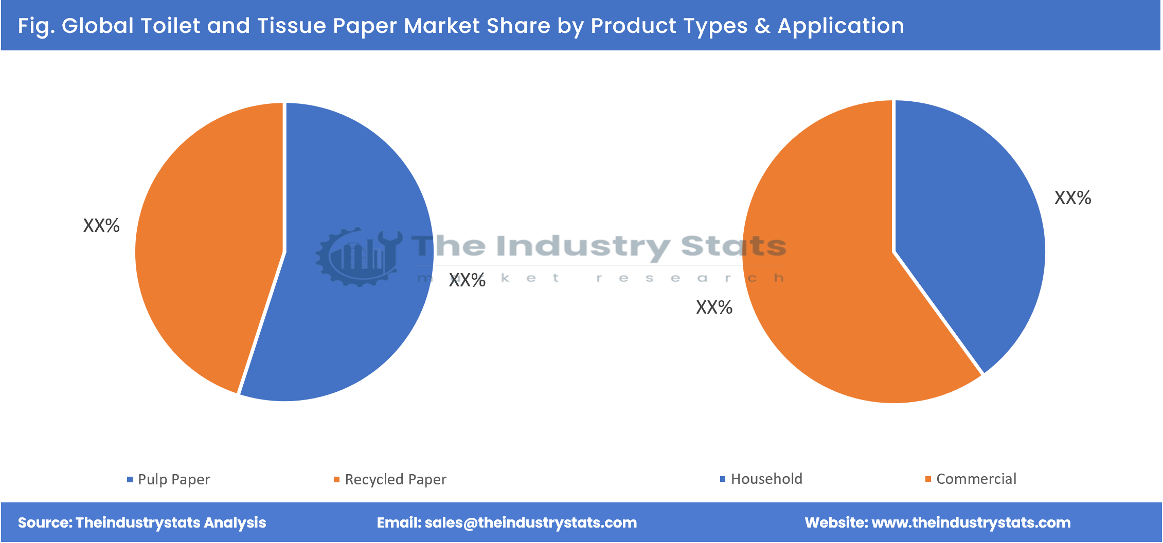 Toilet and Tissue Paper Share by Product Types & Application